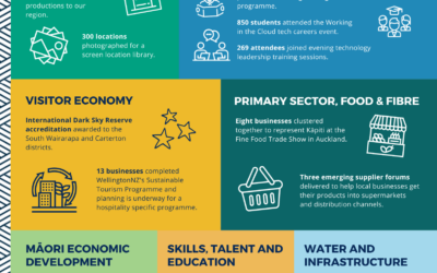 Regional Economic Development Plan Update – September 2023